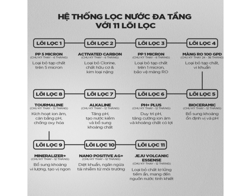 [Đặt Trước] Máy Lọc Nước RO CP-DRPV1101S/BKVNCV Cuckoo ảnh 8