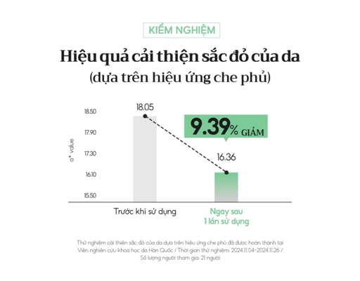 Kem Chống Nắng Tông Xanh Hiệu Chỉnh Sắc Da Clean Tea Tree Liposome Tone Up Green 50ml d'Alba ảnh 4